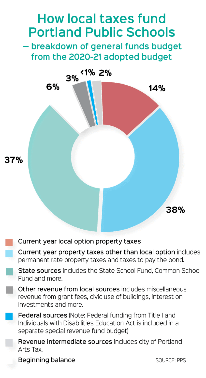 The School Budget Breakdown PDX Parent